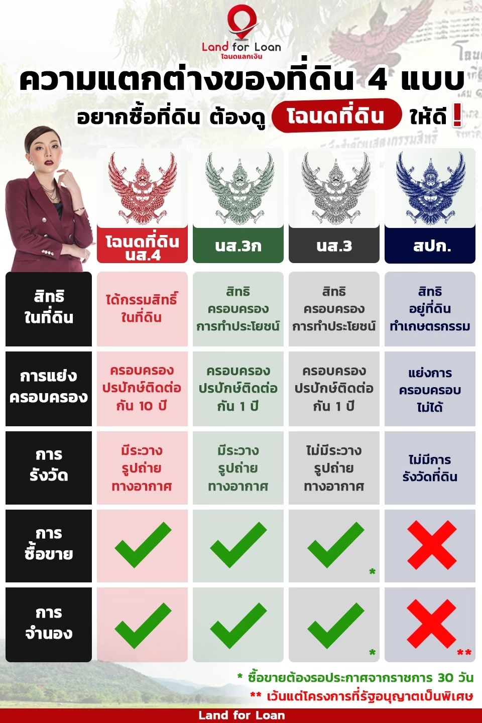 4 สีตราครุฑในโฉนดที่ดิน แต่ละสีแตกต่างกันอย่างไร - Loan DD